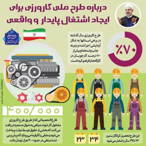 اجرای طرح کارورزی ، یکی از موثرترین راهکارهای افزایش اشتغال پذیری محسوب می شود