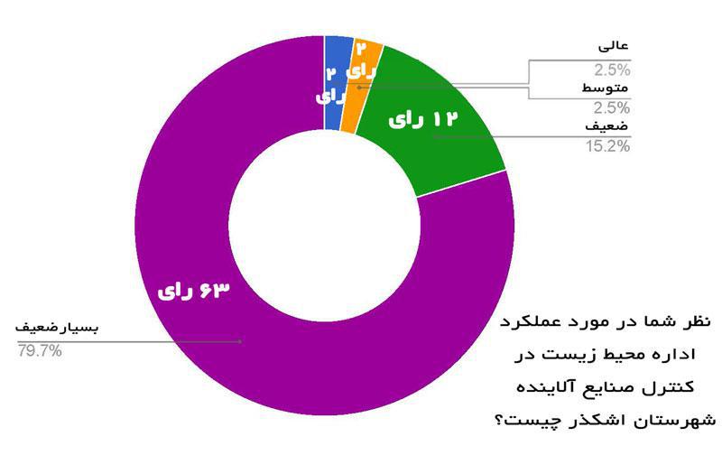 اظهار نارضایتی بیش از 79 درصد از شرکت کنندگان در نظرسنجی سایت از عملکرد محیط زیست در اشکذر