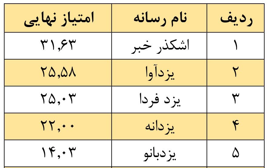جایگاه نخست پایگاه اطلاع رسانی اشکذر خبر در بین سایت‌های خبری استان