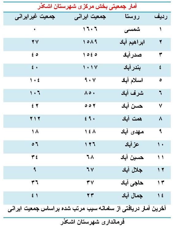 فرماندار اشکذر بر ضرورت تغییر سیاست‌های مهاجرپذیری در روستاها تأکید کرد