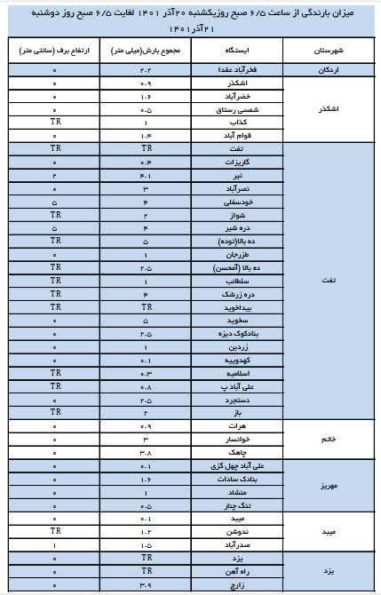 اعلام میزان بارش های استان یزد