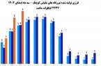 رشد ۴۳ درصدی انرژی تولیدی نیروگاههای مقیاس کوچک کشور
