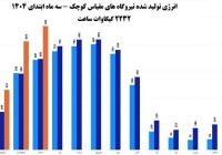 رشد ۴۳ درصدی انرژی تولیدی نیروگاههای مقیاس کوچک کشور