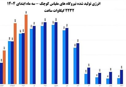 رشد ۴۳ درصدی انرژی تولیدی نیروگاههای مقیاس کوچک کشور