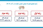 تفت در صدر ارزیابی عملکرد مخابرات منطقه یزد در آذر ماه