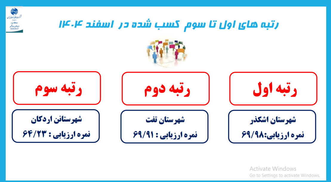 اشکذر رتبه نخست ارزیابی اسفند ماه مخابرات یزد را کسب کرد